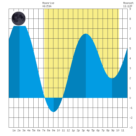 Dolgoi Island tide chart for Sunday, April 27, 2025