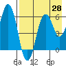 Dolgoi Island tide chart for Monday, April 28, 2025