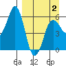 Dolgoi Island tide chart for Wednesday, April 2, 2025