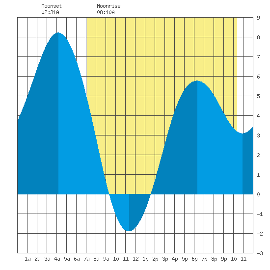 Dolgoi Island tide chart for Wednesday, April 30, 2025
