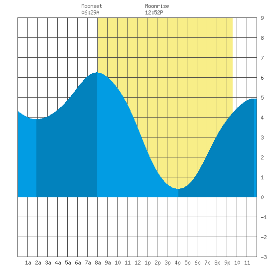 Dolgoi Island tide chart for Saturday, April 5, 2025