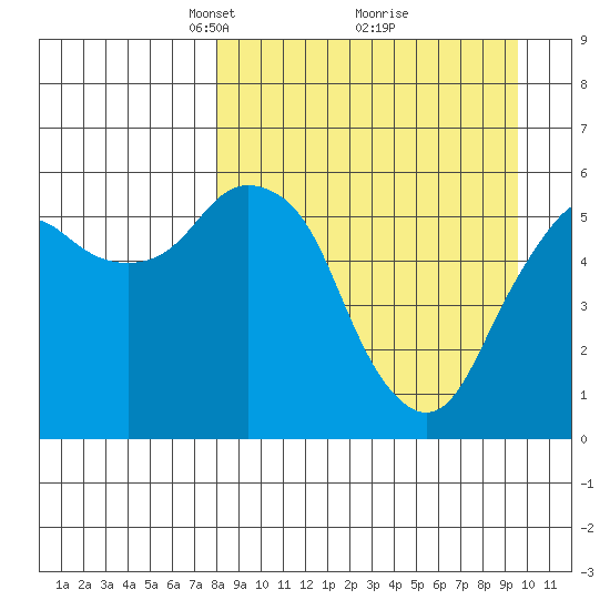 Dolgoi Island tide chart for Sunday, April 6, 2025