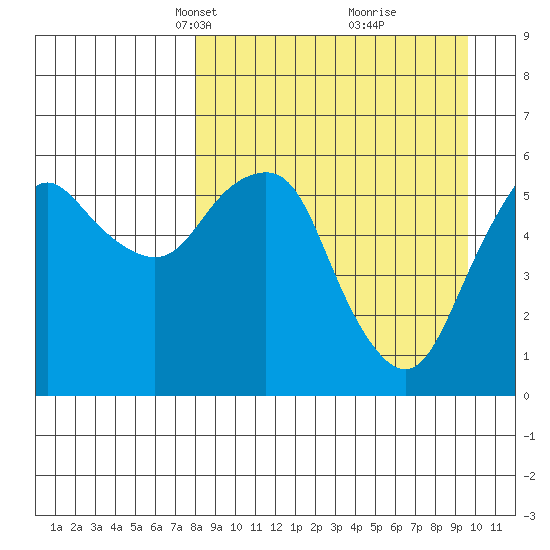 Dolgoi Island tide chart for Monday, April 7, 2025