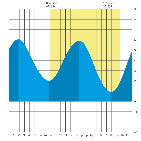 Dolgoi Island tide chart for Wednesday, April 9, 2025