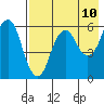 Dolgoi Island tide chart for Saturday, May 10, 2025