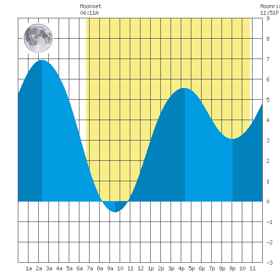 Dolgoi Island tide chart for Monday, May 12, 2025