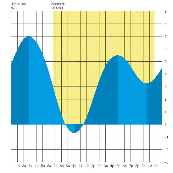 Dolgoi Island tide chart for Tuesday, May 13, 2025