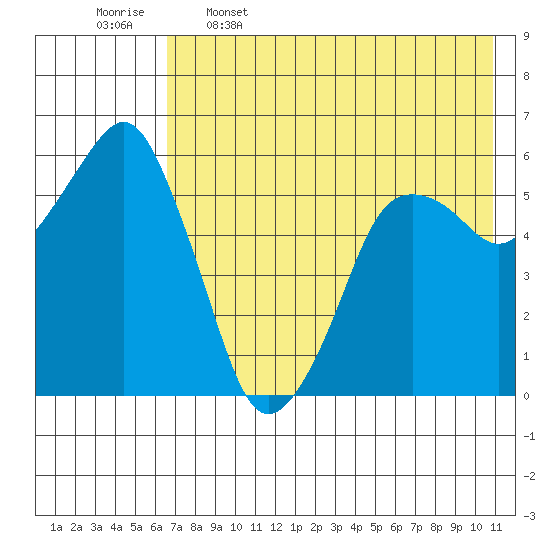 Dolgoi Island tide chart for Friday, May 16, 2025