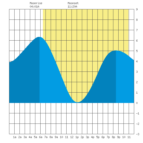 Dolgoi Island tide chart for Sunday, May 18, 2025