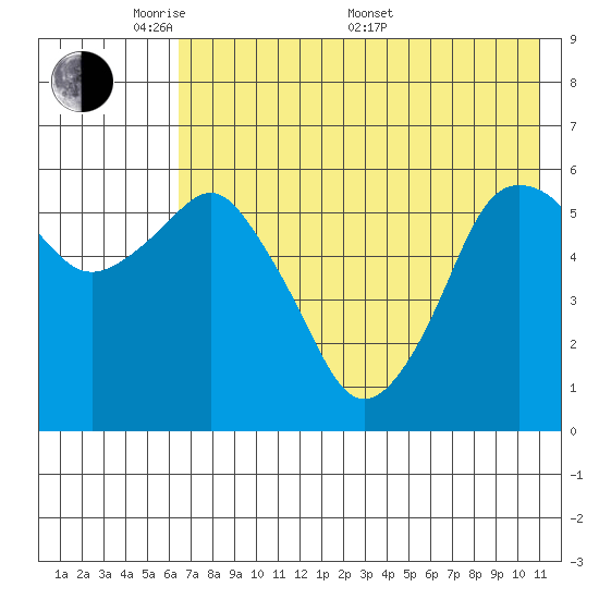 Dolgoi Island tide chart for Tuesday, May 20, 2025