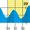 Dolgoi Island tide chart for Thursday, May 22, 2025