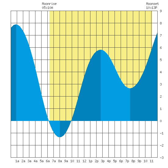 Dolgoi Island tide chart for Sunday, May 25, 2025