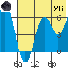 Dolgoi Island tide chart for Monday, May 26, 2025