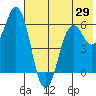 Dolgoi Island tide chart for Thursday, May 29, 2025