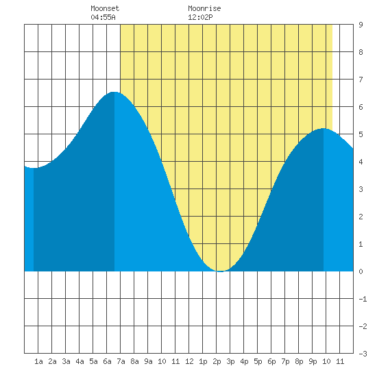 Dolgoi Island tide chart for Saturday, May 3, 2025
