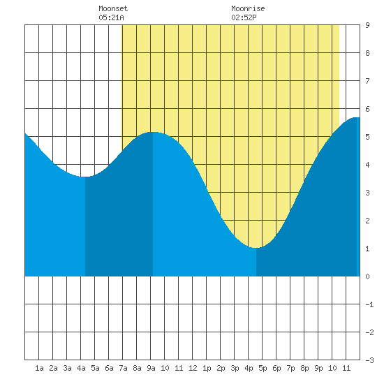 Dolgoi Island tide chart for Monday, May 5, 2025