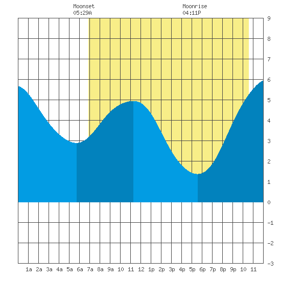 Dolgoi Island tide chart for Tuesday, May 6, 2025
