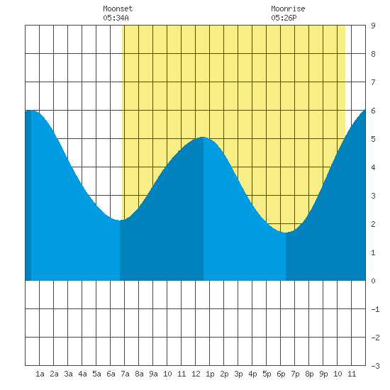 Dolgoi Island tide chart for Wednesday, May 7, 2025