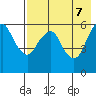 Dolgoi Island tide chart for Wednesday, May 7, 2025