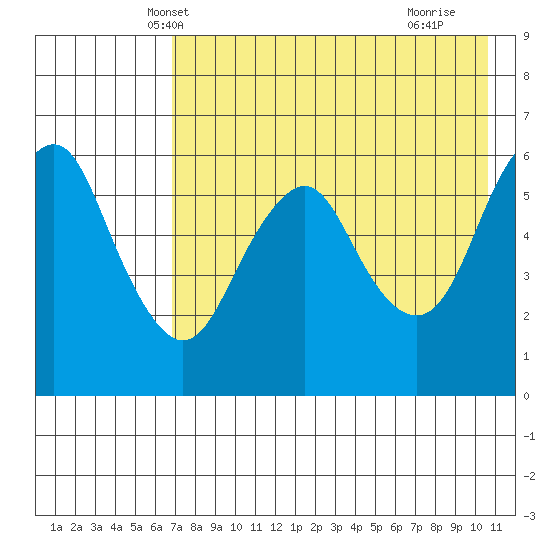 Dolgoi Island tide chart for Thursday, May 8, 2025