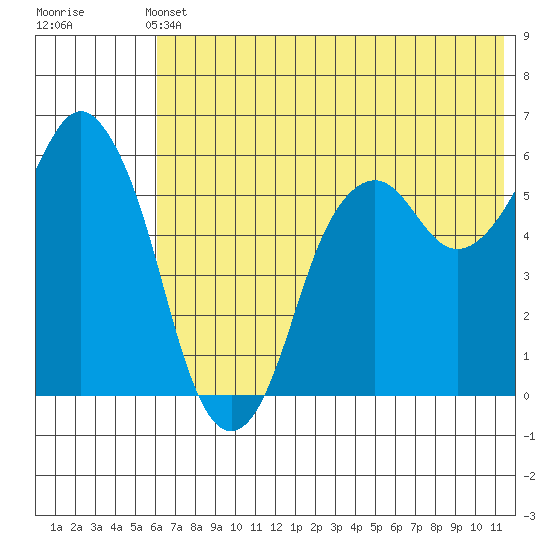 Dolgoi Island tide chart for Wednesday, June 11, 2025