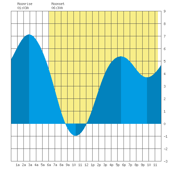 Dolgoi Island tide chart for Thursday, June 12, 2025