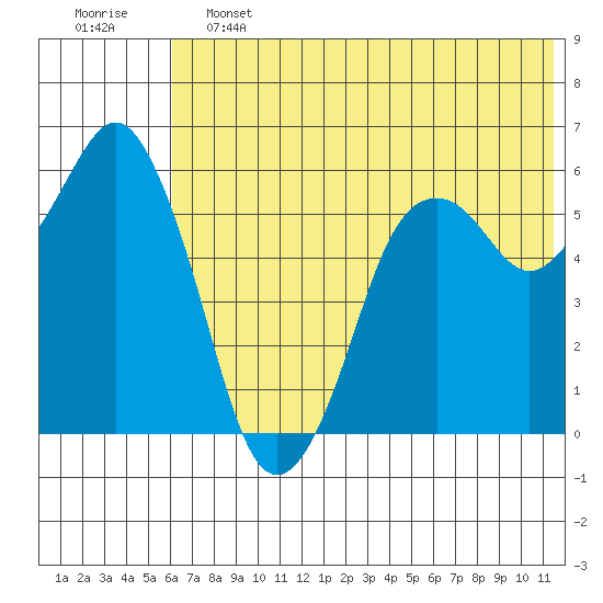 Dolgoi Island tide chart for Friday, June 13, 2025