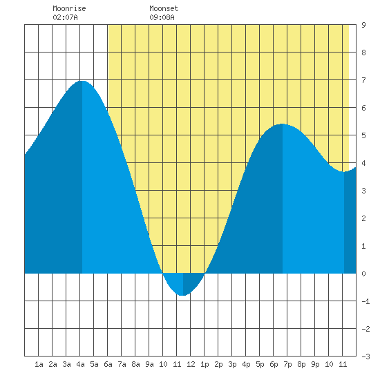 Dolgoi Island tide chart for Saturday, June 14, 2025
