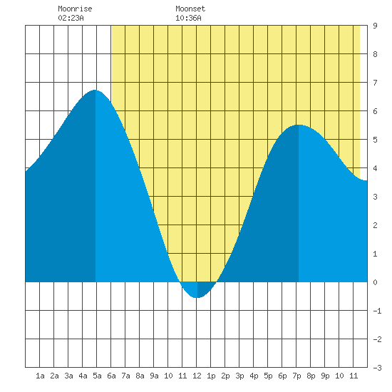 Dolgoi Island tide chart for Sunday, June 15, 2025