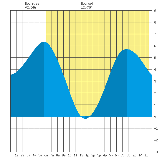 Dolgoi Island tide chart for Monday, June 16, 2025