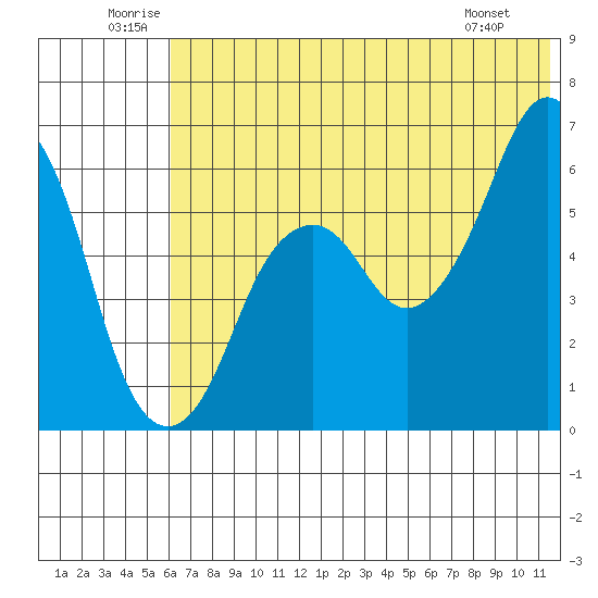 Dolgoi Island tide chart for Saturday, June 21, 2025