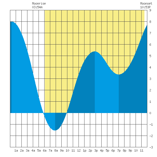 Dolgoi Island tide chart for Monday, June 23, 2025
