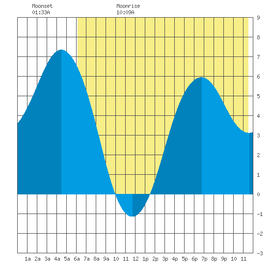 Dolgoi Island tide chart for Saturday, June 28, 2025