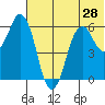 Dolgoi Island tide chart for Saturday, June 28, 2025