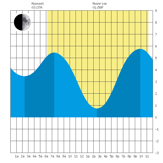 Dolgoi Island tide chart for Monday, June 2, 2025