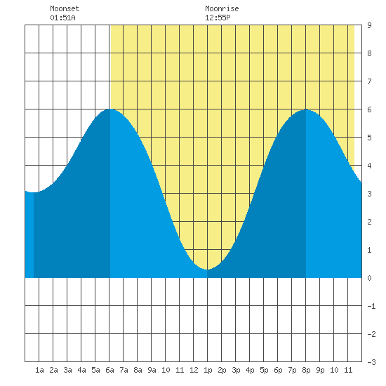 Dolgoi Island tide chart for Monday, June 30, 2025