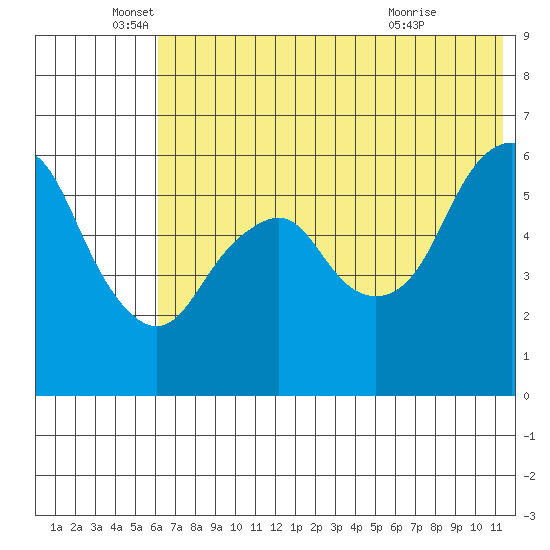 Dolgoi Island tide chart for Thursday, June 5, 2025