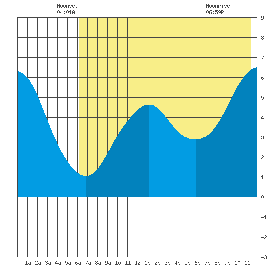Dolgoi Island tide chart for Friday, June 6, 2025