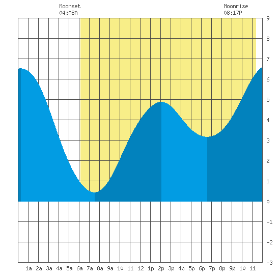 Dolgoi Island tide chart for Saturday, June 7, 2025