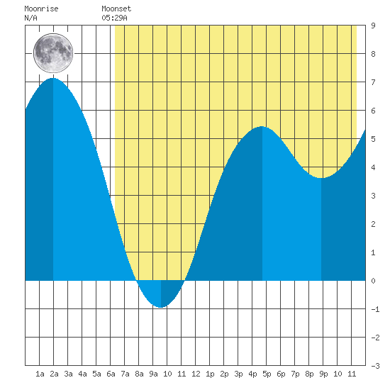 Dolgoi Island tide chart for Thursday, July 10, 2025