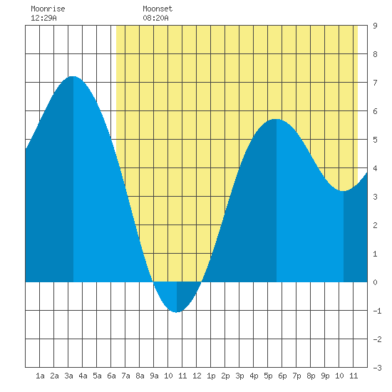 Dolgoi Island tide chart for Saturday, July 12, 2025