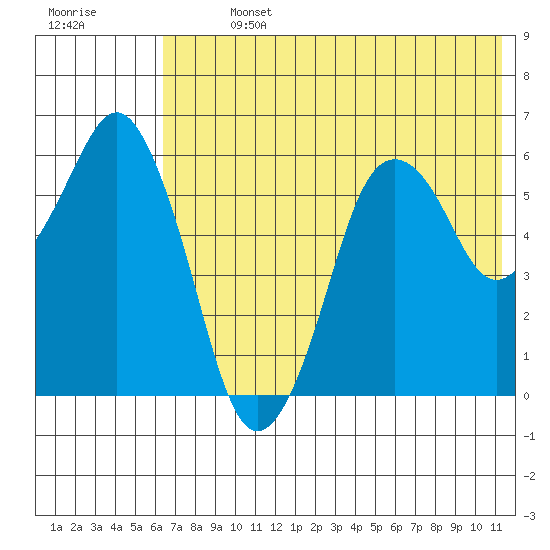 Dolgoi Island tide chart for Sunday, July 13, 2025