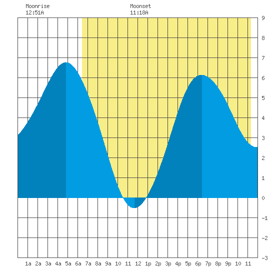 Dolgoi Island tide chart for Monday, July 14, 2025