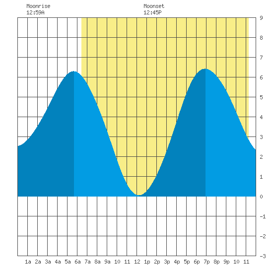 Dolgoi Island tide chart for Tuesday, July 15, 2025
