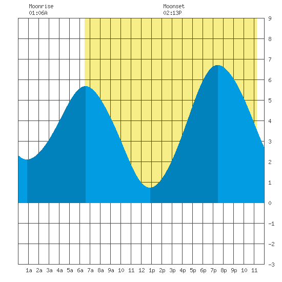 Dolgoi Island tide chart for Wednesday, July 16, 2025