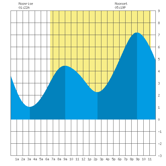 Dolgoi Island tide chart for Friday, July 18, 2025