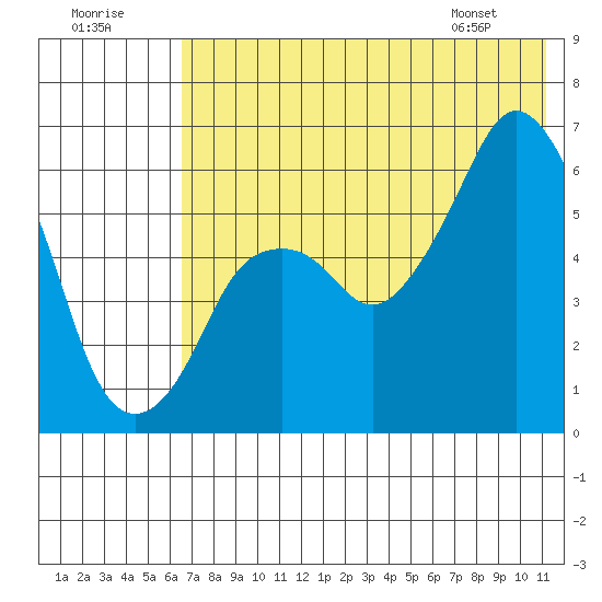 Dolgoi Island tide chart for Saturday, July 19, 2025