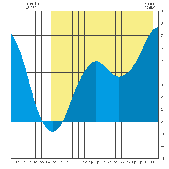 Dolgoi Island tide chart for Monday, July 21, 2025