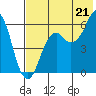Dolgoi Island tide chart for Monday, July 21, 2025