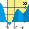 Dolgoi Island tide chart for Tuesday, July 22, 2025